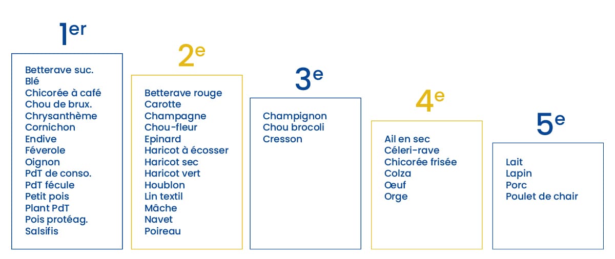 top production agricole france